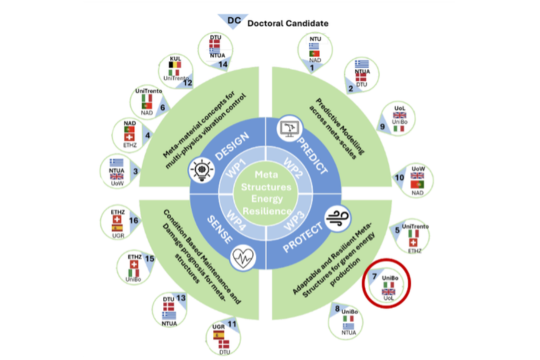 Doctoral Candidate position at UNIBO in the Met2Adapt Doctoral Network: DC7 on: "Optimal displacement of meta-structures for enhanced renewable energy harvesting"