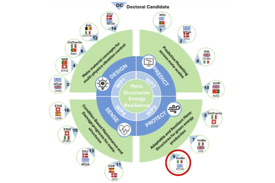 Doctoral Candidate position at UNIBO in the Met2Adapt Doctoral Network: DC8 on: "On the combined use of WECs and meta-structures for fatigue-life extension of existing offshore structures"